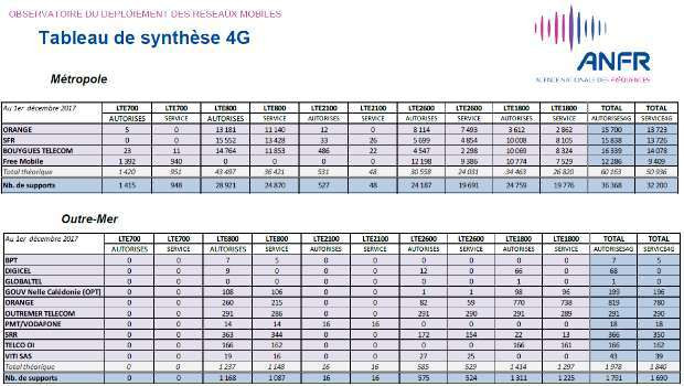 Bilan des déploiements 4G ANFR novembre 2017