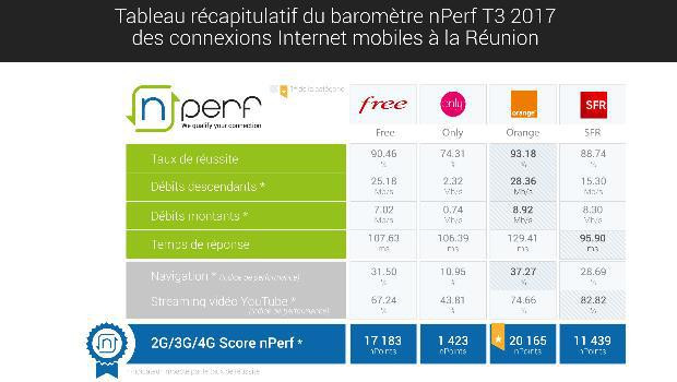 SFR, Free et Orange sur La Réunion