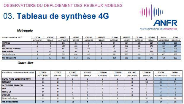 Bilan des déploiements 4G ANFR octobre 2017