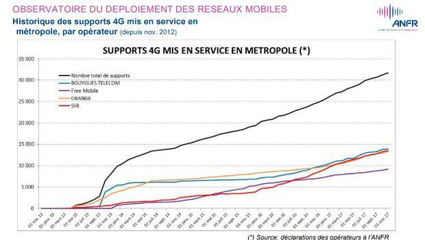 Activations 4G depuis 2012