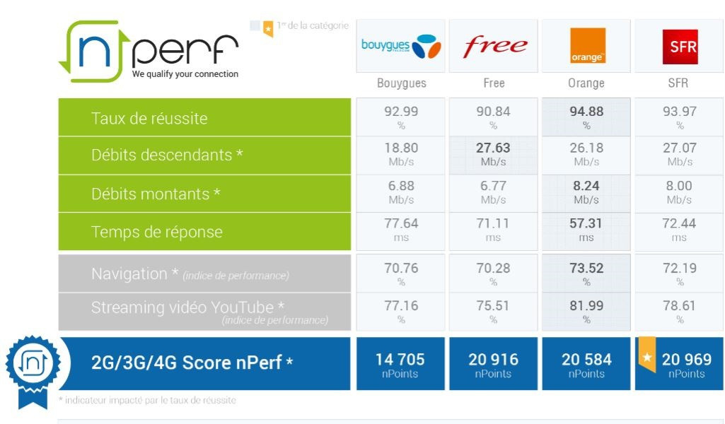 La meilleure connexion mobile chez SFR au T3 2017