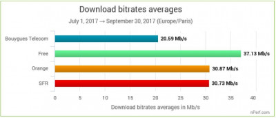 Le meilleur débit 4G chez Free au T3 2017