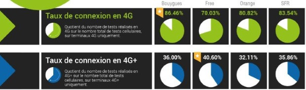 La 4G la plus disponible chez Bouygues