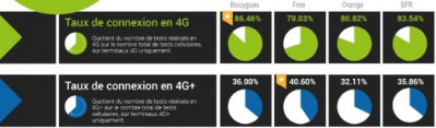 La 4G la plus disponible chez Bouygues