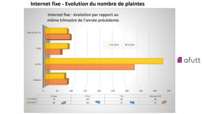 Observatoire des plaintes AFUTT au T3 2017 : internet fixe