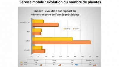 Observatoire des plaintes AFUTT au T3 2017 : mobile