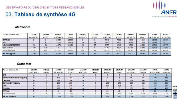 Bilan des déploiements 4G ANFR septembre 2017