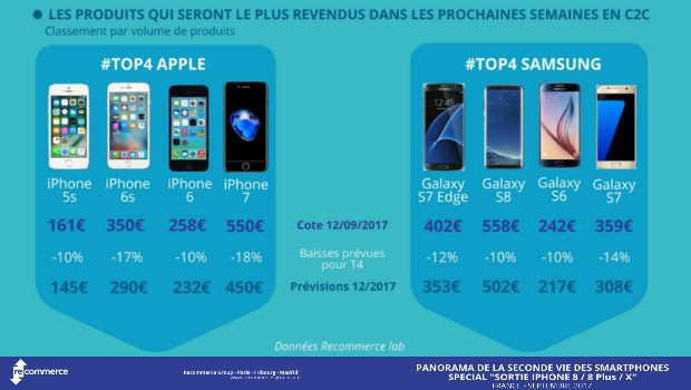 Top Ventes pour Recommerce Group fin d'année 2017