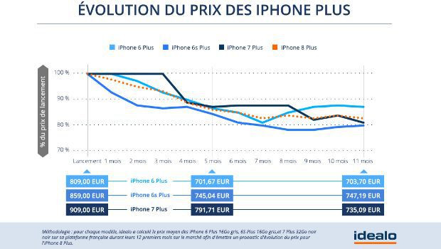 Prix de ventes des iPhones à leur sortie et baisse des prix sur 12 mois