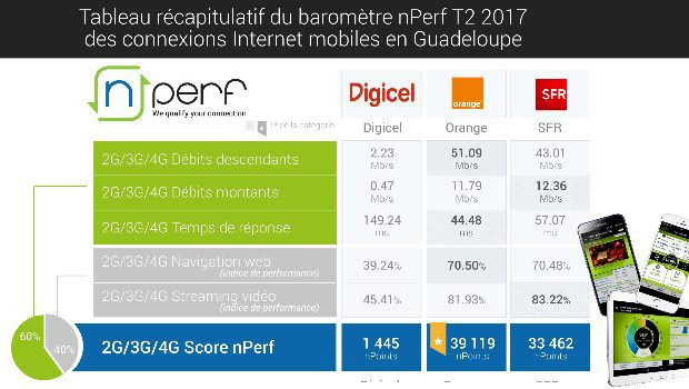 SFR et Orange sur les DOM