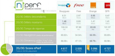 nPerf: Orange meilleur réseau sur la 3G