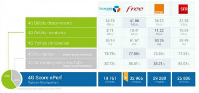 nPerf: Free offre les meilleurs débits sur la 4G
