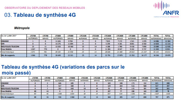 Sites 4G activés et variation en juin par opérateur et par bande