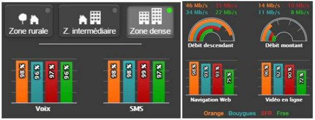 Orange, meilleur réseau dans les grandes villes