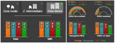 Orange, meilleur réseau dans les grandes villes