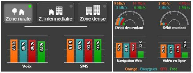 SFR, meilleur réseau mobile en zone rurale