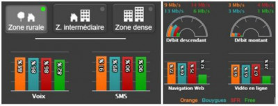 SFR, meilleur réseau mobile en zone rurale