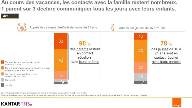 Les usages des français pendant leurs vacances
