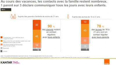 Les usages des français pendant leurs vacances