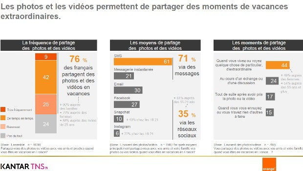 Etude Orange et Kantar TNS sur les français connectés en vacances