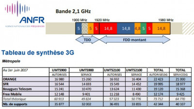 La bande 3G du 2,1 GHz utilisée par SFR et Bouygues en 4G
