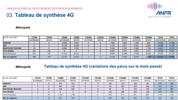 Activations 4G selon l’ANFR depuis 2012