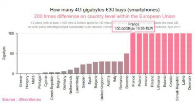 Internet mobile en 4G en Europe