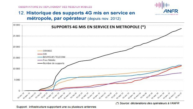 Activations 4G selon l’ANFR en avril 2017