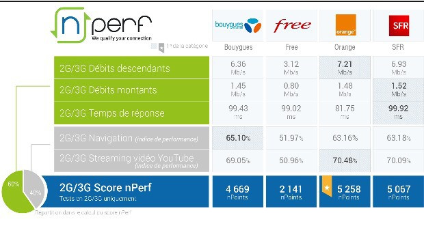 nPerf : Free devant en débit 4G purs