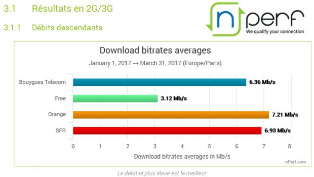 nPerf : Free devant en débit 4G purs