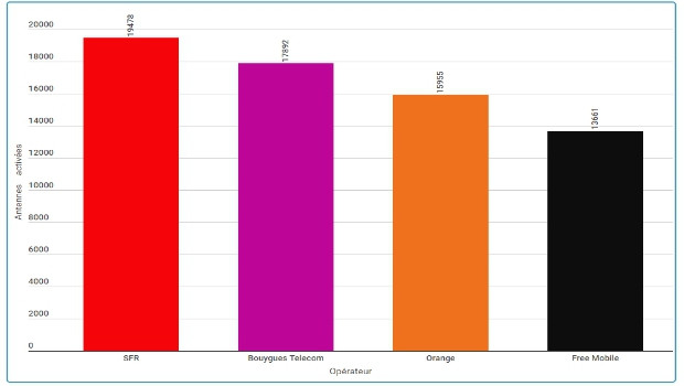 Bouygues Telecom en tête sur les sites 4G activés, mais SFR devant pour les antennes