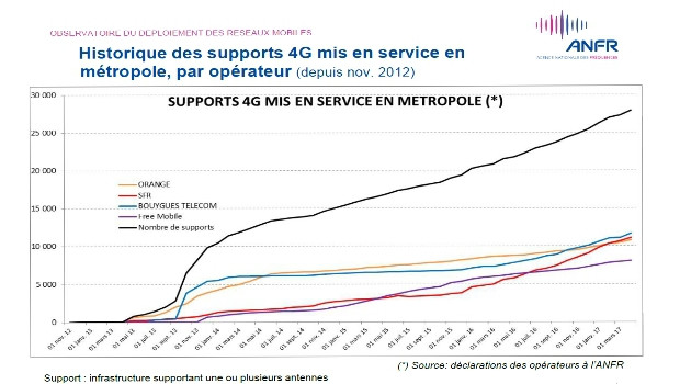 Free mobile toujours à la traîne