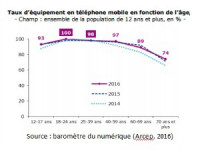 Le mobile chez les 12-24 ans 