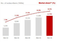 Free mobile : 12,7 millions d'abonnés en 2016
