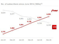 Internet : Free dépasse SFR en 2016