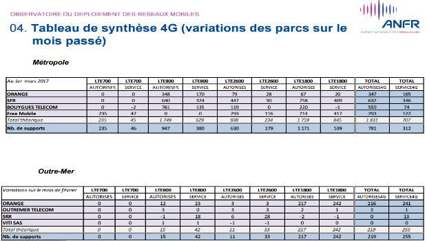 Déploiements 4G ANFR février 2017