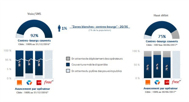 La couverture mobile 2G et 3G des centres bourgs en zones blanches