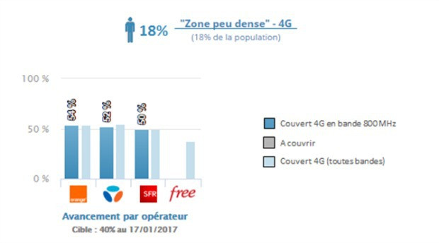 La couverture 4G en zone peu dense : Orange, Bouygues et SFR