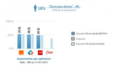 La couverture 4G en zone peu dense : Orange, Bouygues et SFR