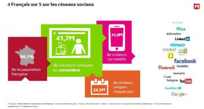 80% des Français sur les réseaux sociaux