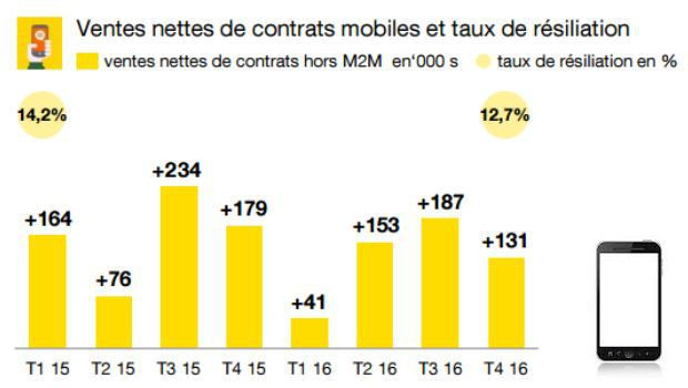 indicateurs clés mobiles Orange