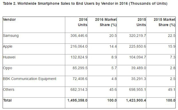 Classement des fabricants de smartphones au T4 2016