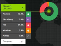 Part de marché iOS en Android en France fin 2016