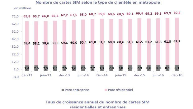 ARCEP T4 2016 mobile les cartes SIM'