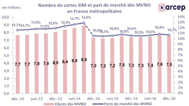 ARCEP T4 2016 mobile les MVNO