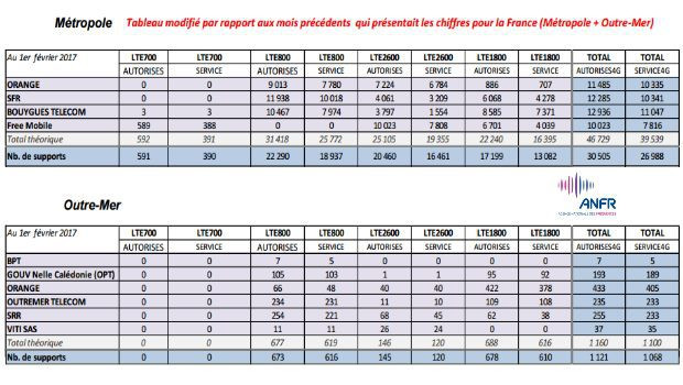 Observatoire mobile ANFR janvier 2017 : SFR toujours leader