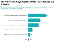 Eviter les arnaques en passant par des sites sécuriés