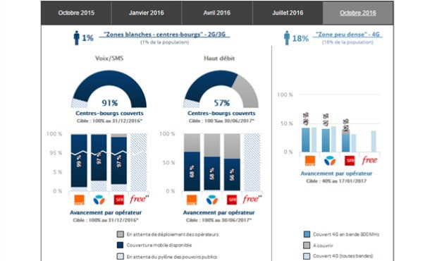 Observatoire zones blanches Arcep en octobre 2016: carte des mesures de zones blanches centres bourgs