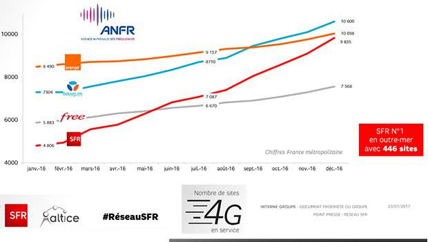 La 4G se déploie toujours massivement chez SFR