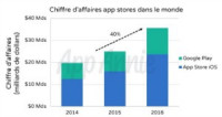 App Annie : les chiffres d'affaires par store en 2016